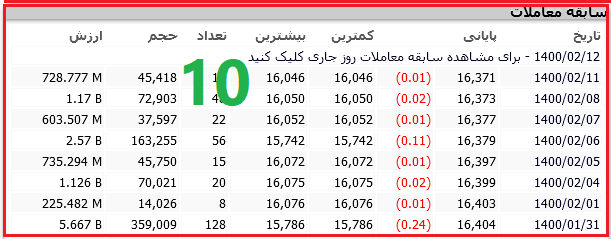 اطلاعیه های منتشر شده در کدال