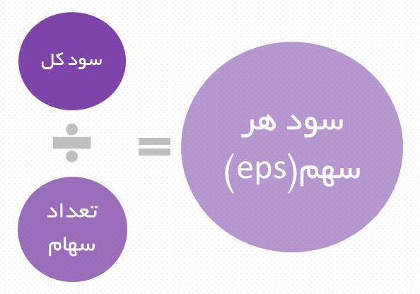 سود سهام شرکت‌ها