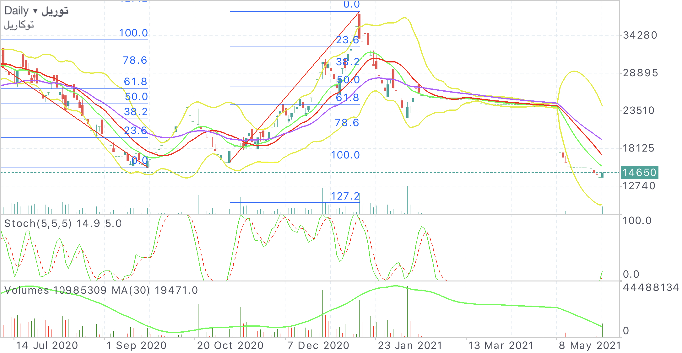 تکنیکال توریل ١٤٠٠/٠٣/١٢