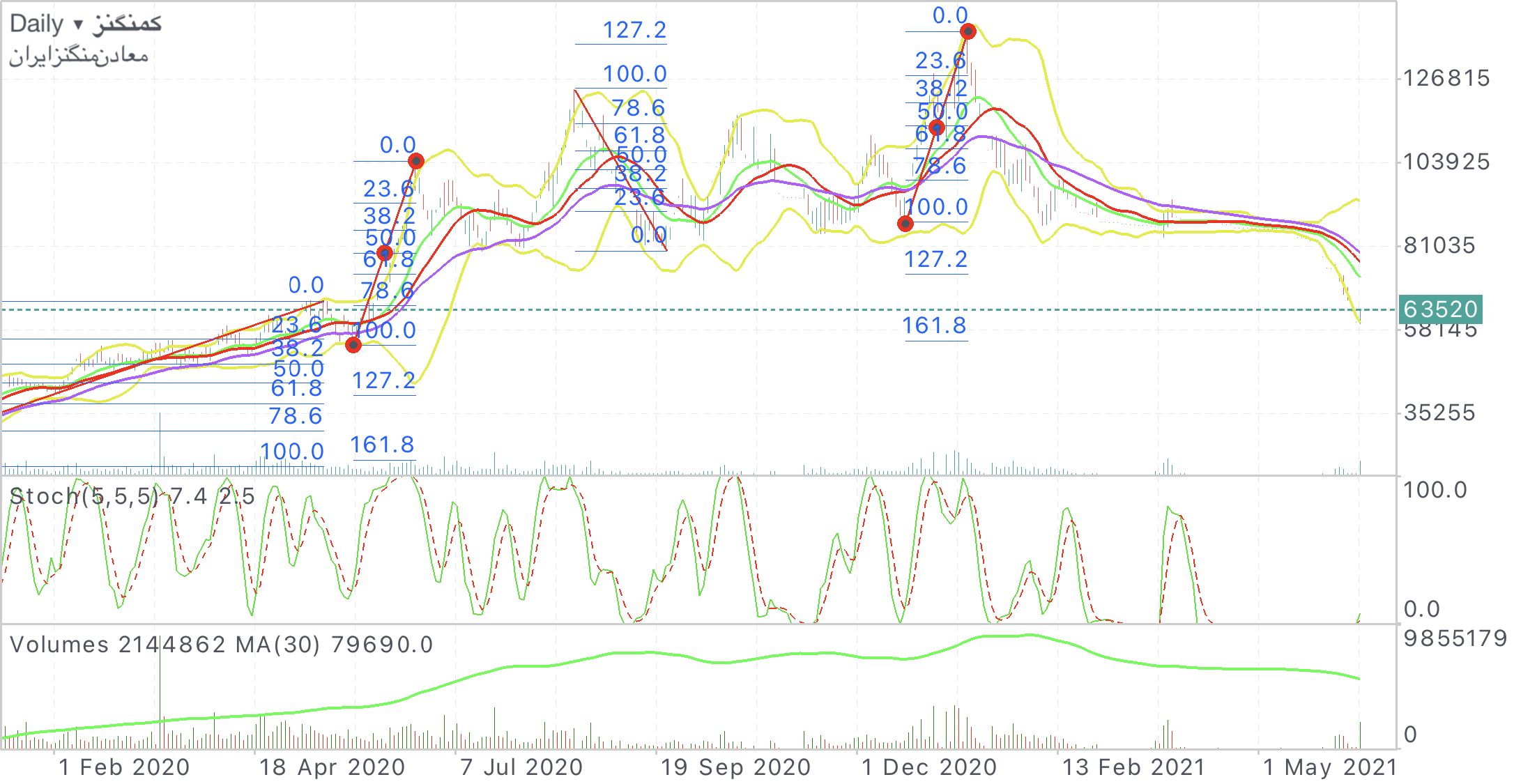 تحلیل تکنیکال کمنگنز ١٤٠٠/٠٣/١٧