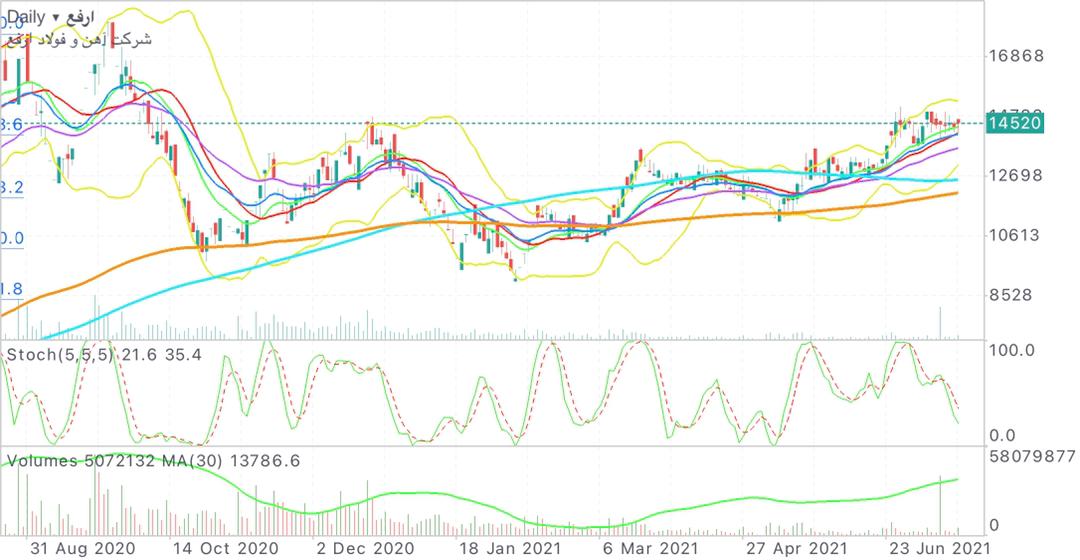 تحلیل تکنیکال ارفع 1400/04/28