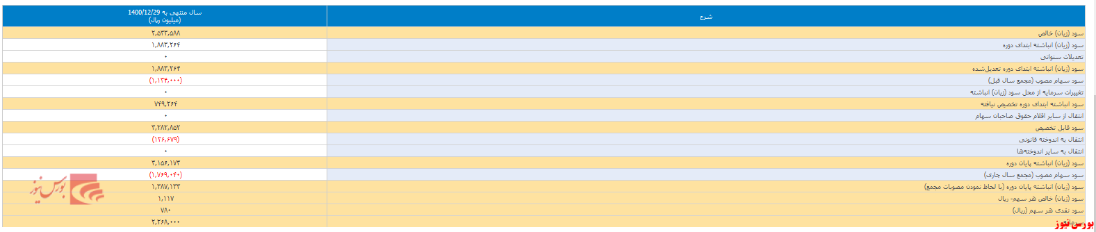 توزیع سود دجابر