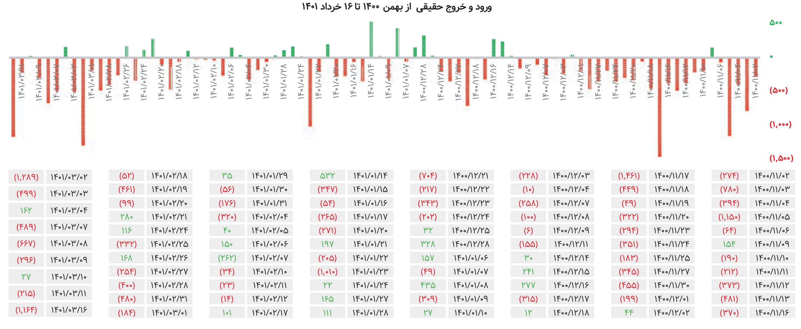 زور خروج بر ورود چربید