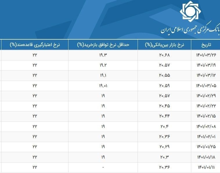 افزایش نرخ بانکی