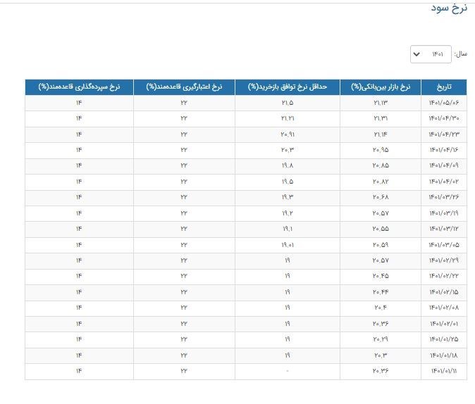 نرخ بهره بین بانکی