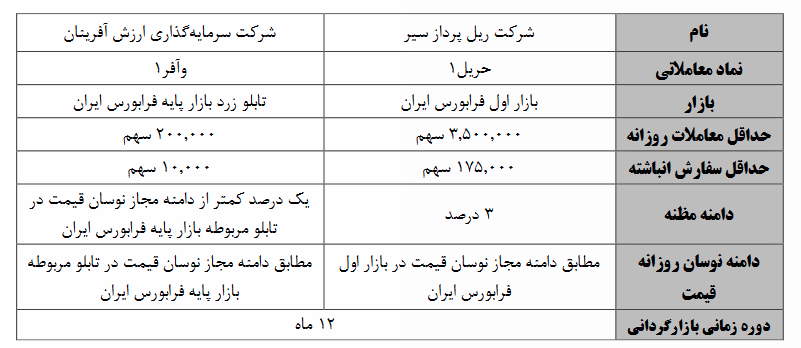 فرایند بازار گردانی