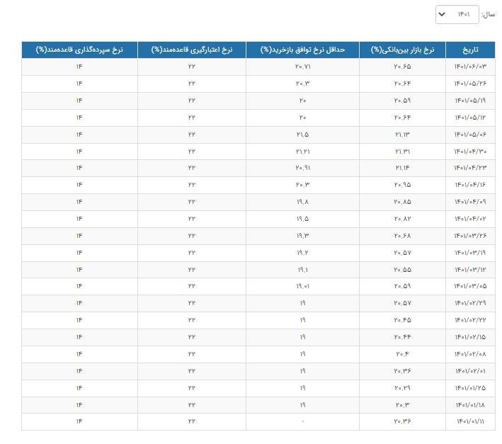 افزایش نرخ سود بانکی