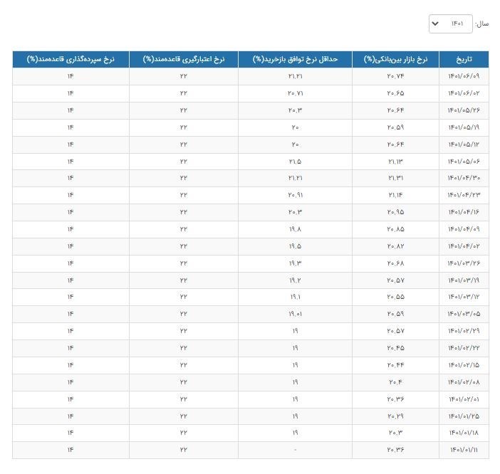 نرخ سود بانکی