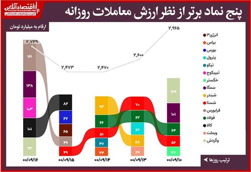 بیشترین ارزش معاملات سهام (۱۶آذر) / صدرنشینی فرابورس با معاملاتی ۱۶۰میلیاردی