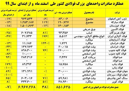 جهش ۴۷ درصدی صادرات فولادسازان بزرگ کشور