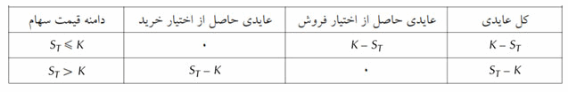 جدول بازدهي قراردادهاي خريد