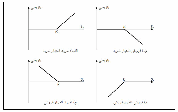 نمودار بازدهي قراردادهاي خريد